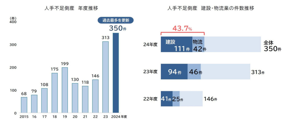 20250519tdb 3 1024x445 - 企業動向調査／トラック運送事業者の7割が依然人手不足
