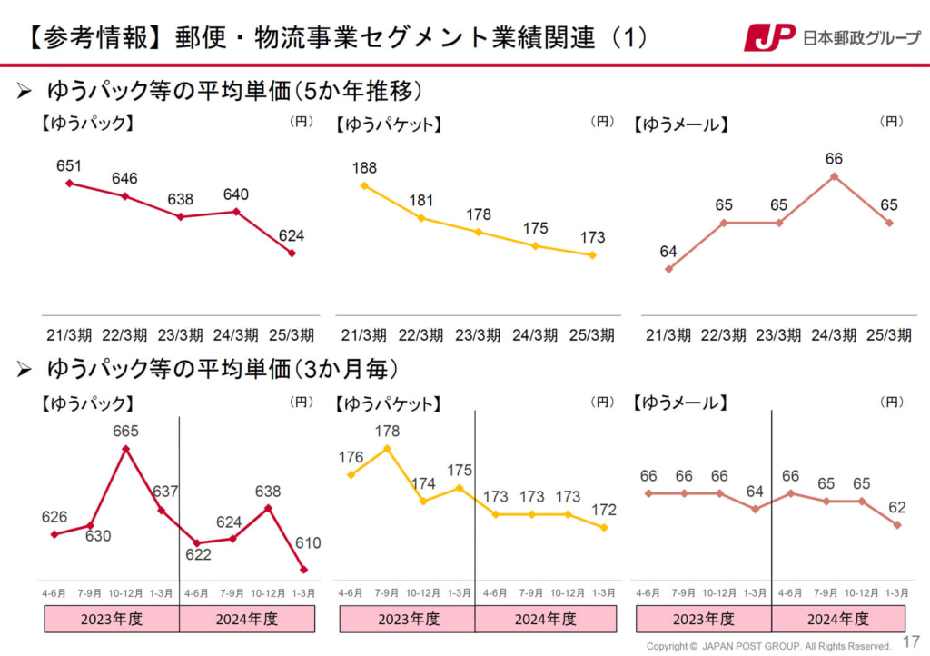 20250519yuu 1024x722 - 日本郵政／25年3月期「荷物引受物数」43億3680万個（11.7％増）、ゆうパック単価624円
