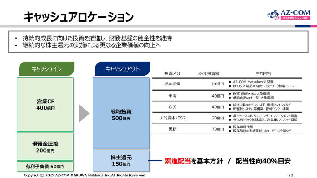 20250520azcom 1024x575 - AZ-COM丸和HD／2025～2028年度、中・大トラックに40億円など総額500億円投資