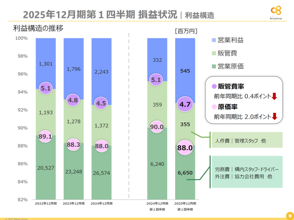 20250520being1 1024x767 - ビーイングHD 決算／1～3月「物流事業」売上高9.1％増の73億円