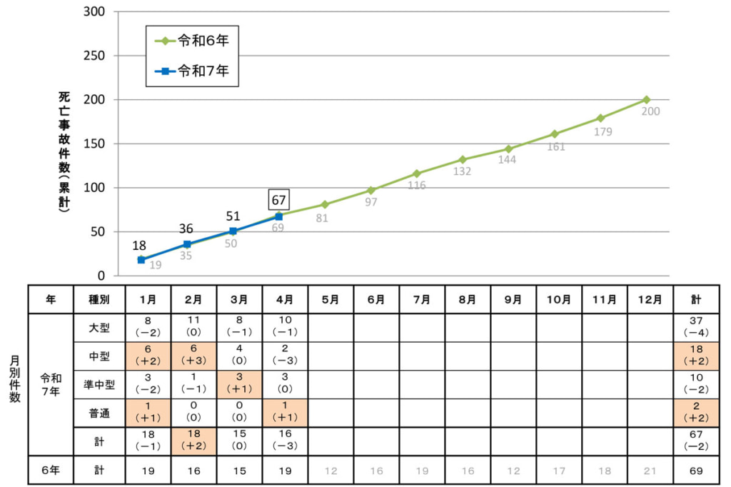 20250520jiko 1024x682 - 交通事故統計／25年4月の事業用トラックによる死亡事故、前年より減少