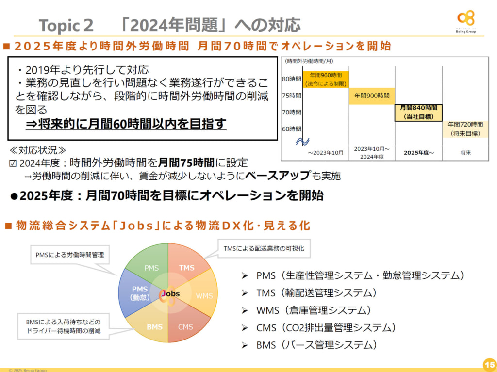 20250520jobs 1024x767 - ビーイングHD／2024年問題に対応「時間外労働」年間900時間達成