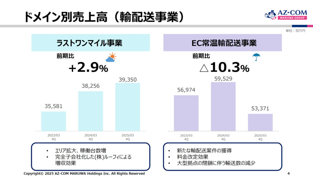 AZ-COM丸和HD 決算/25年3月期「ラストワンマイル」増収も「EC常温輸配送」は減収 20250521az 1024x575 - AZ-COM丸和HD 決算/25年3月期「ラストワンマイル」増収も「EC常温輸配送」は減収