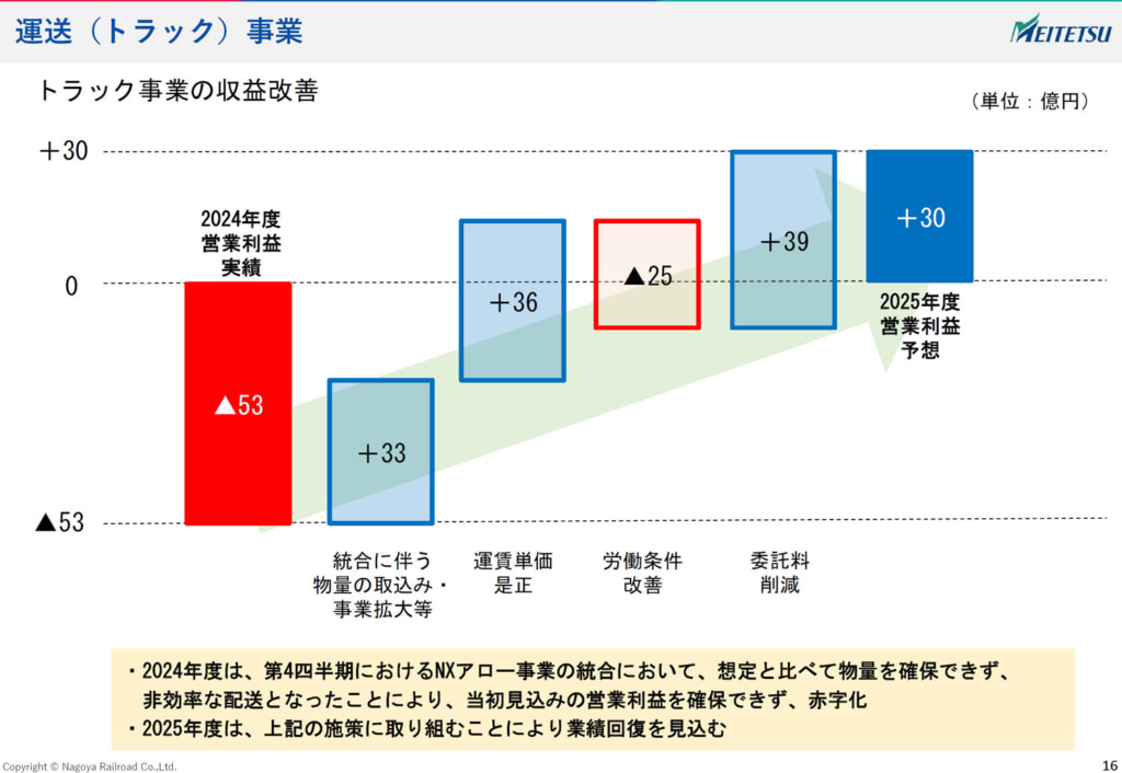 名鉄 決算/25年3月期「トラック事業」営業収益1966億円、営業損失53億円 20250521meitetsu 1024x706 - 名鉄 決算/25年3月期「トラック事業」営業収益1966億円、営業損失53億円