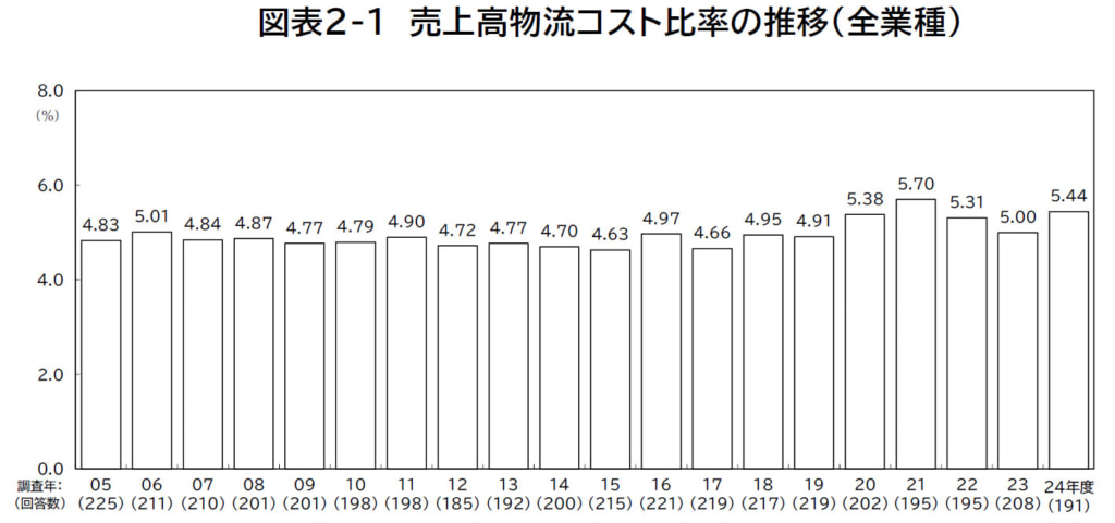 20250522cost 1024x481 - 売上高物流コスト比率／2024年度は5.44％、値上げ要請など過去20年で2番目の高さ