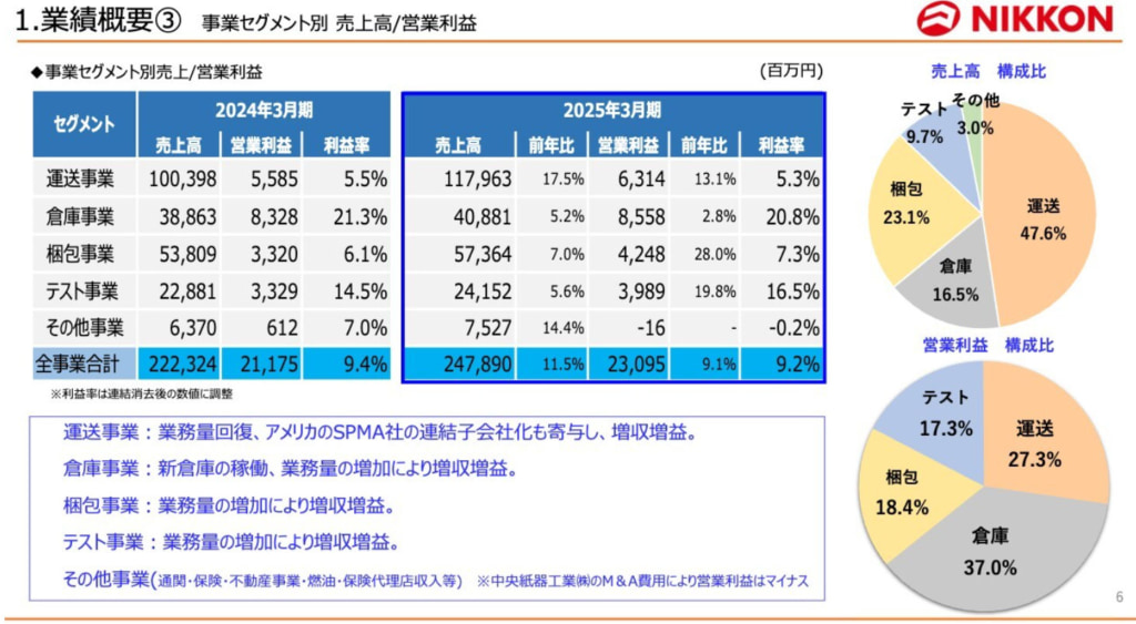 20250527nikkon 1024x563 - ニッコンHD 決算／25年3月期「運送事業」売上高1179億円、営業利益63億円