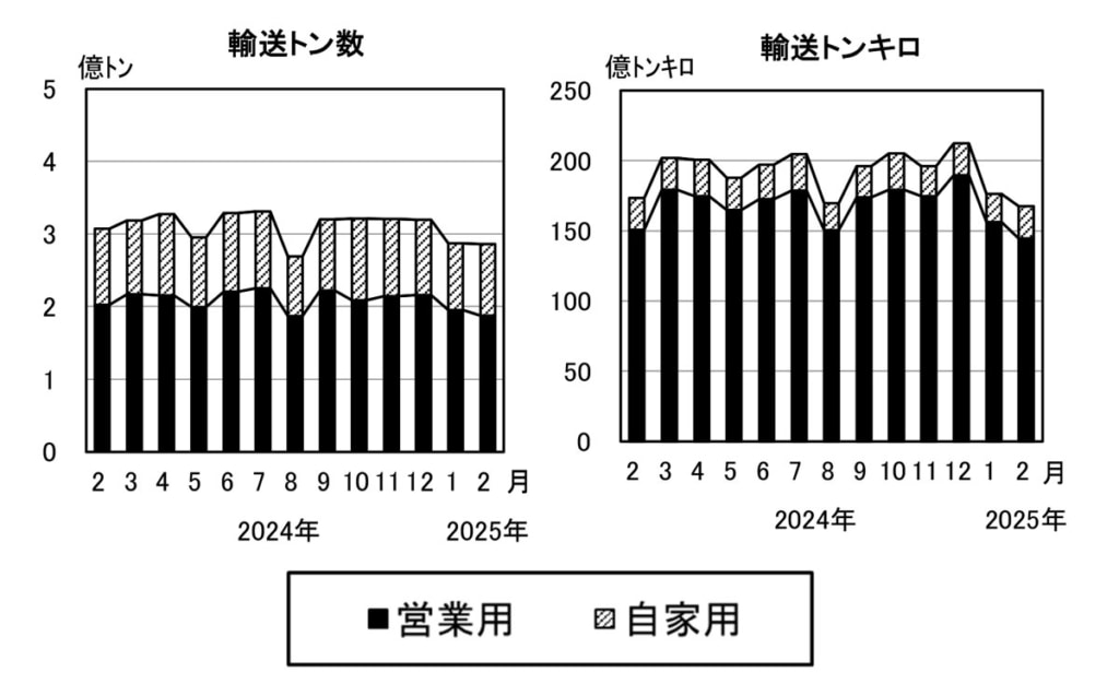 20250527yuso 1024x637 - 貨物自動車輸送量／2025年2月の営業用輸送トン数、前年の3.8％減