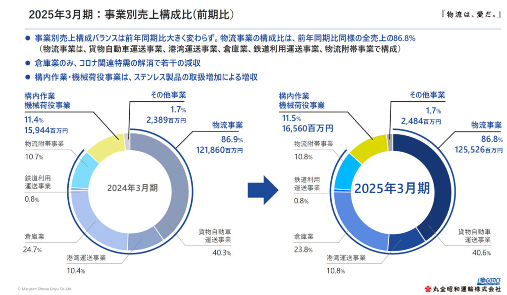 20250528maruzen 1024x597 - 丸全昭和運輸 決算／25年3月期「物流事業」売上高1255億円、営業利益126億円