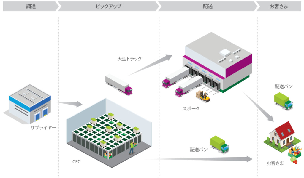 20250529aeonnext1 1024x601 - イオンネクスト／第一種貨物利用運送事業登録「物流網の最適化と商品差別化」促進