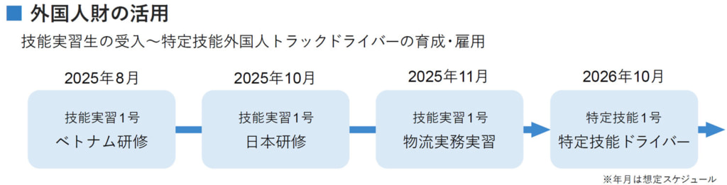 20250529logitem1 1024x261 - 日本ロジテム／2026年10月に特定技能外国人ドライバー誕生予定