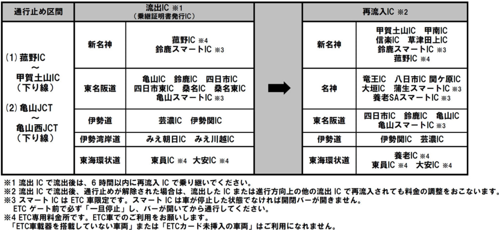 20250529meishin2 1024x472 - 新名神／菰野IC～甲賀土山IC、亀山JCT～亀山西JCT、6月4日13時30分から通行止め