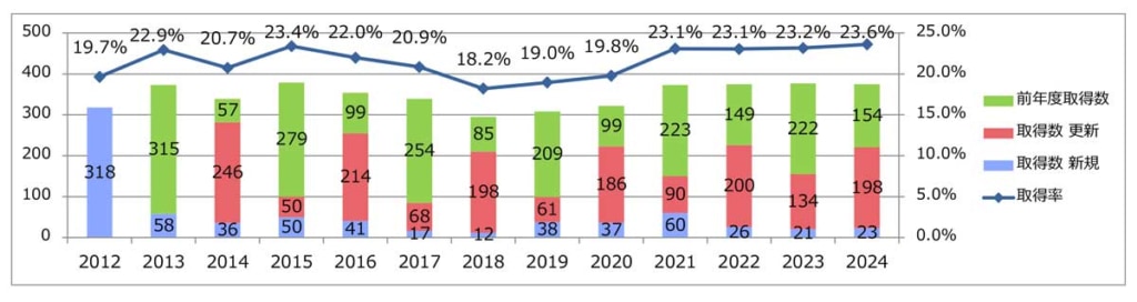 20250530JL 1024x272 - JL／221事業所を24年度JL認証制度認定事業所に認定