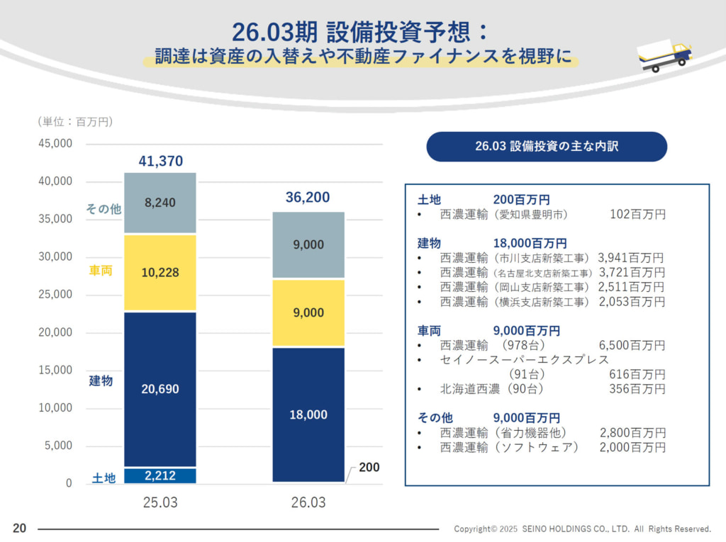 20250530ir 1024x765 - セイノーHD／26年3月期は西濃運輸978台など「車両」に総額90億円投資
