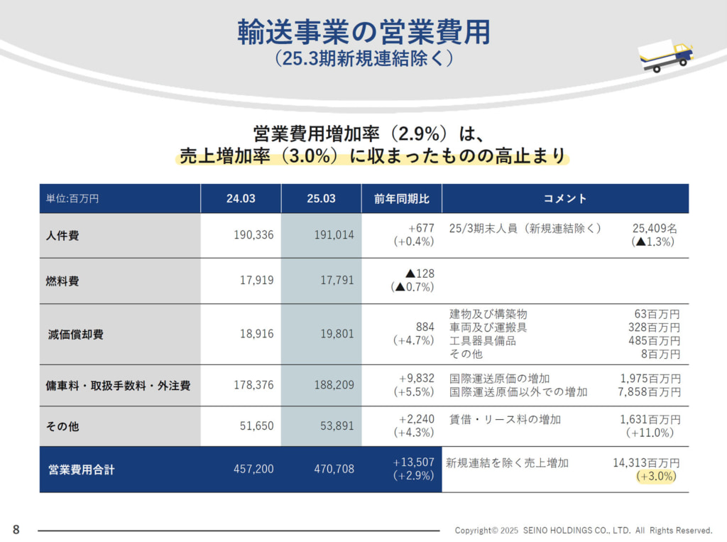 20250530seino1 1024x763 - セイノーHD 決算／25年3月期「輸送事業」売上高5541億円、営業利益207億円で増収増益