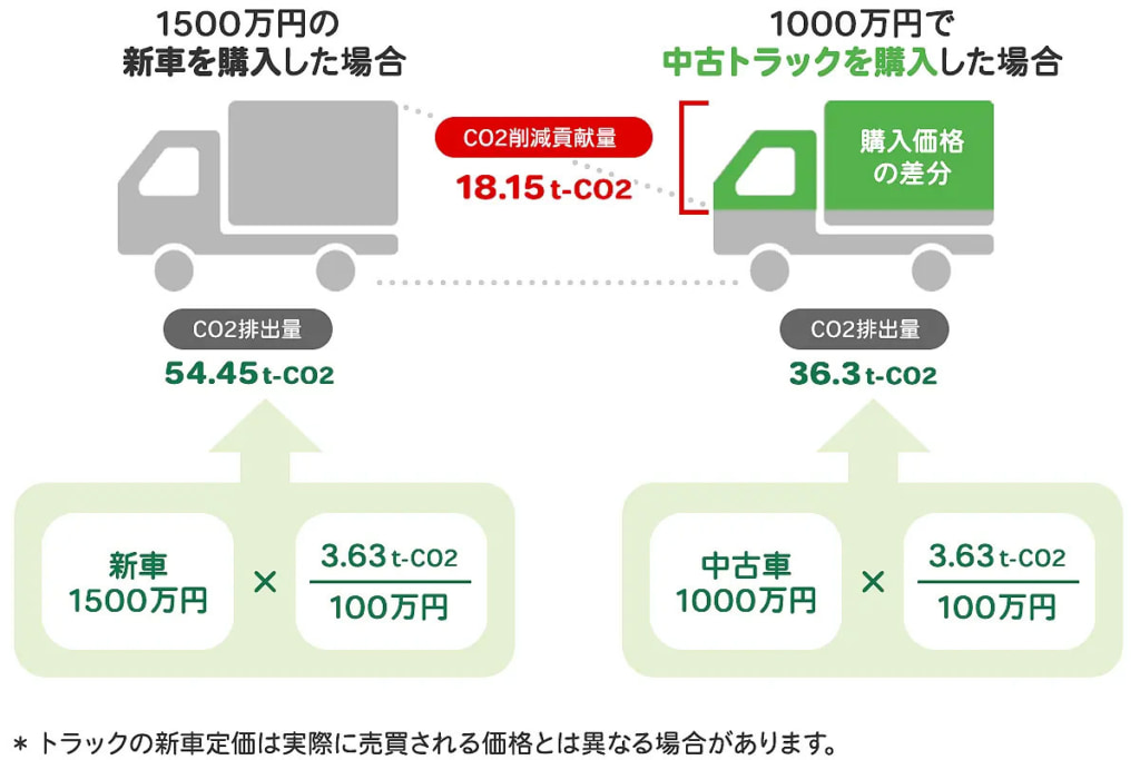 20250602kuriyama 1024x683 - 栗山自動車工業／自社販売中古トラックのCO2削減量算定・公開を開始