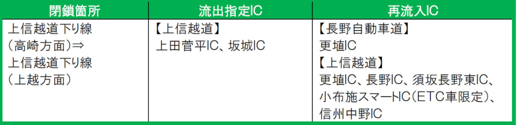 20250603koushoku3 1024x249 - 上信越道／更埴JCT、6月16日～18日に夜間ランプ閉鎖
