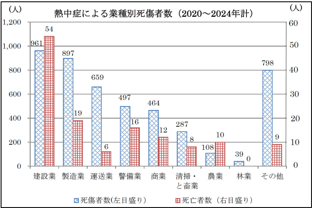 20250603wbgt1 1024x684 - 熱中症／2024年「運送業」死傷者数186人、うち3人死亡