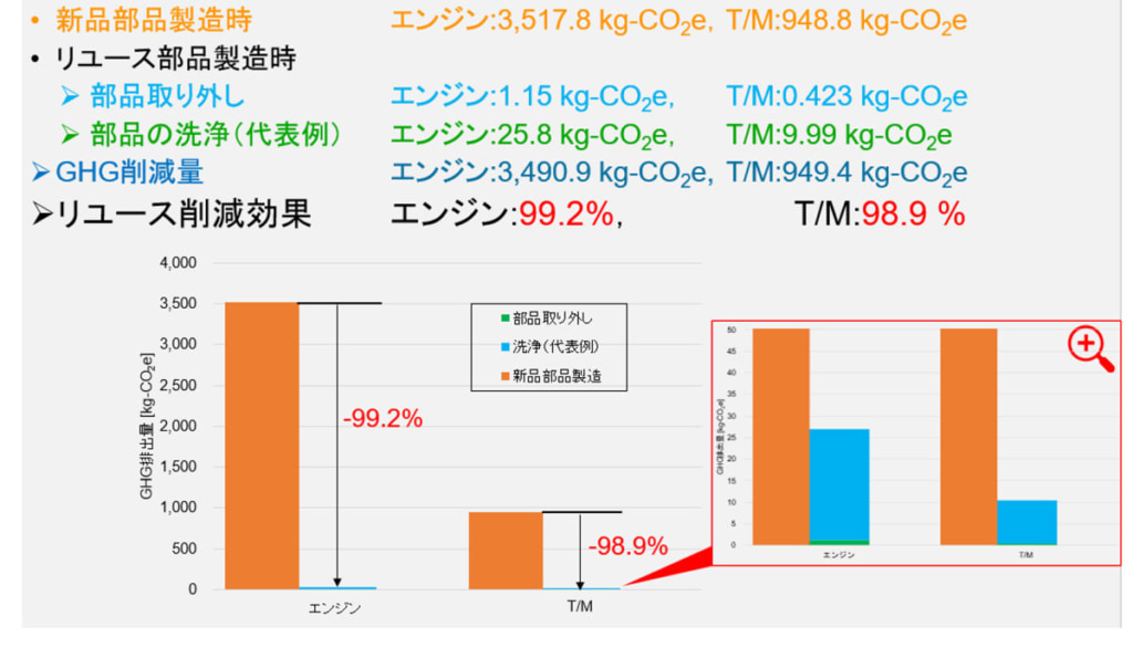 JTPほか/大型トラックのエンジンリユース部品活用で大幅なCO2削減効果を確認 20250604JTP 1024x586 - JTPほか/大型トラックのエンジンリユース部品活用で大幅なCO2削減効果を確認