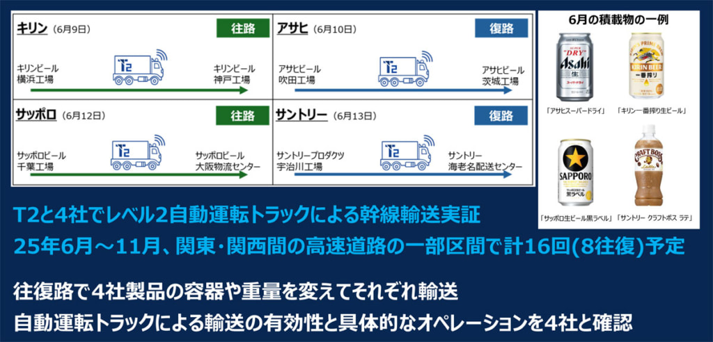 20250605T2 1024x492 - T2／酒類・飲料4社と自動運運転トラック幹線輸送の実証を開始