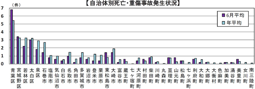 20250606jiko2 1024x360 - 宮城県警／「6月の交通事故発生注意報」8時台・17時台、市町村道で事故が増加