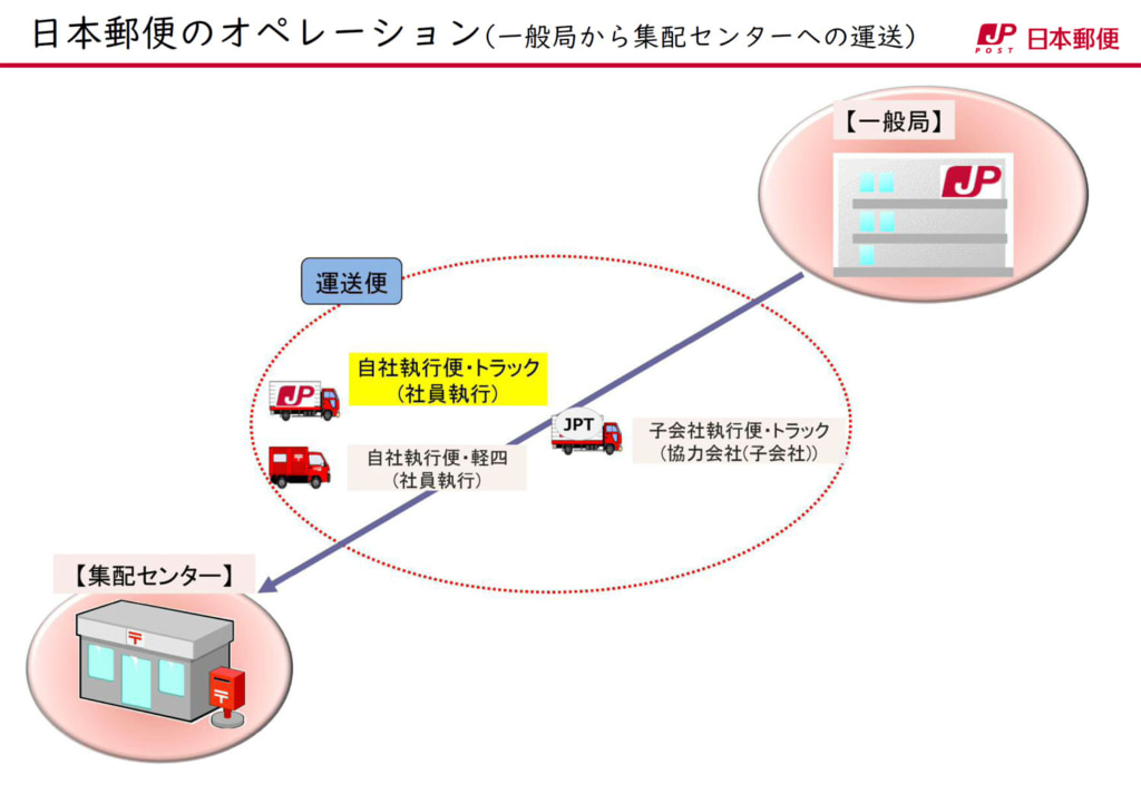 20250606jppost1 1024x722 - 日本郵便／貨物自動車運送事業許可取消で、荷物の引受・輸送・配送に影響なし