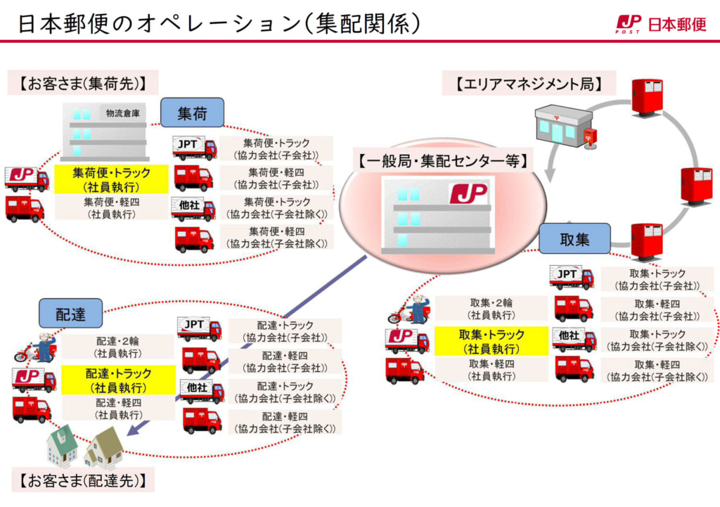 20250606jppost2 1024x721 - 日本郵便／貨物自動車運送事業許可取消で、荷物の引受・輸送・配送に影響なし