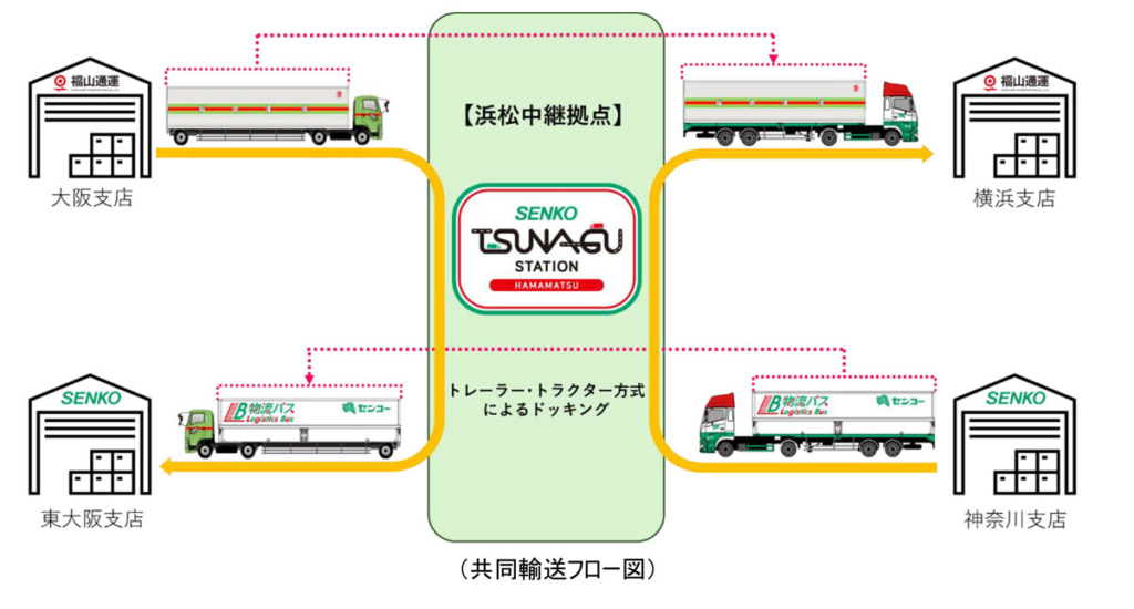 20250609senko 1024x550 - センコー、福山通運／「TSUNAGU STATION 浜松」を活用した共同中継輸送を開始