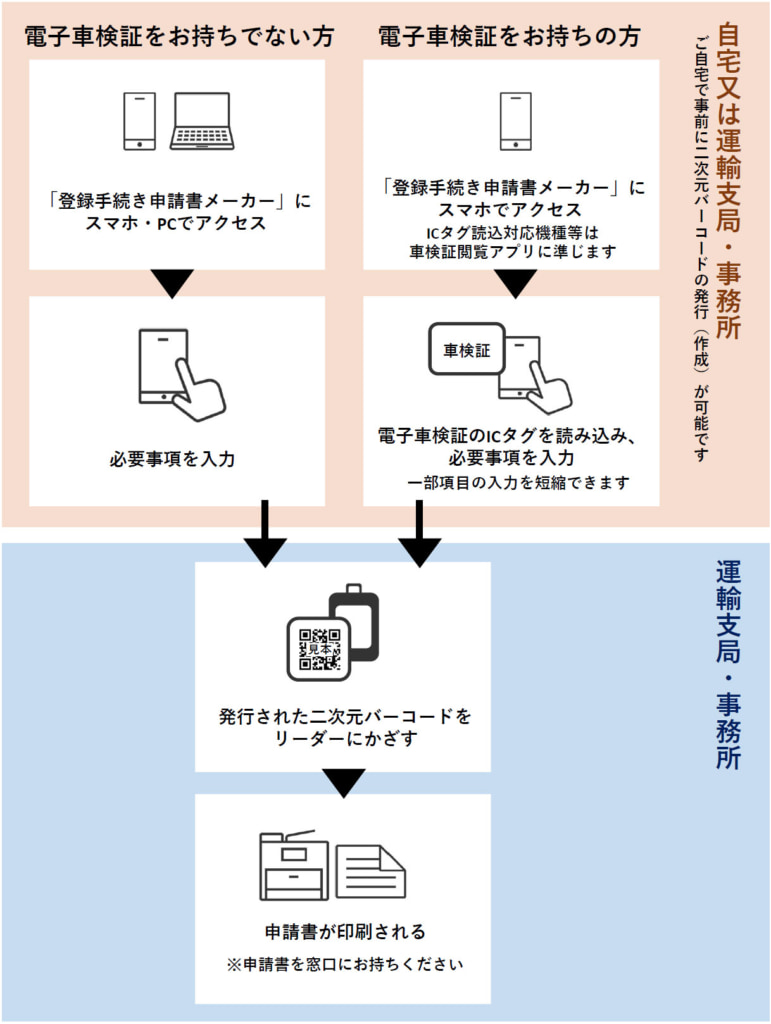 20250609shinsei 771x1024 - 北海道運輸局／7月8日から順次、スマホ等での申請書作成に対応