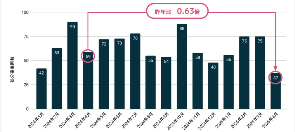 20250609xmile 1024x459 - 行政処分集計／25年4月の行政処分事業者数、前年同月より37％減
