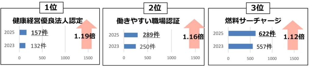 20250610JL 2 1024x229 - JL連合会／各種認証取得状況調査結果、標準的な運賃は7割が届出