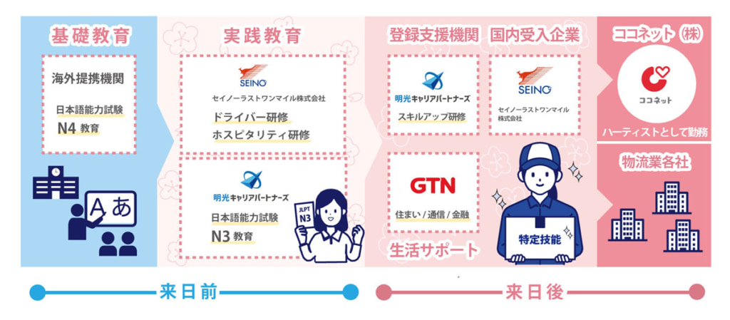 20250610SEINO 1024x449 - セイノーラストワンマイルなど／外国人女性ドライバー育成プログラムを開始