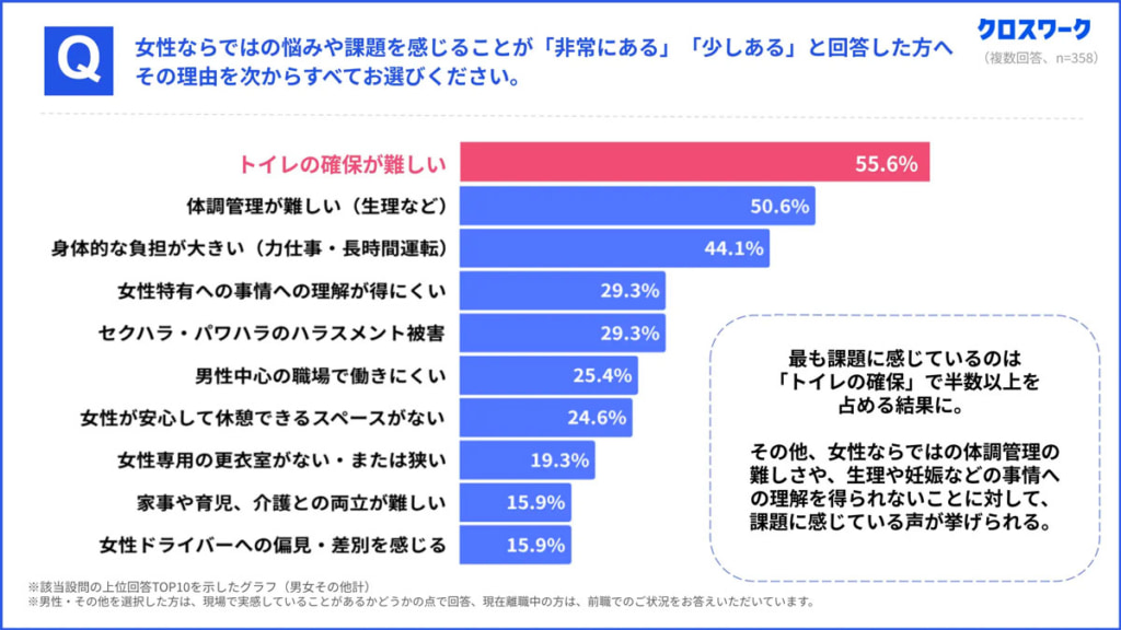 20250616xmile 3 1024x576 - 女性トラックドライバー調査／「トイレ問題」に課題、現場ニーズと企業施策に大きなズレ