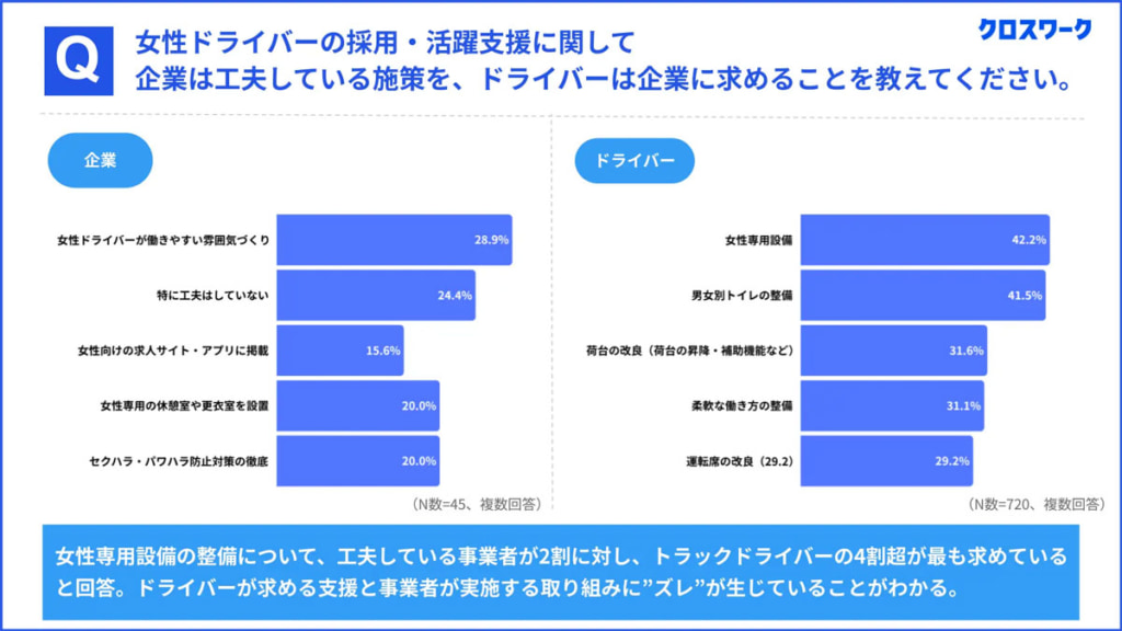 20250616xmile 5 1024x576 - 女性トラックドライバー調査／「トイレ問題」に課題、現場ニーズと企業施策に大きなズレ