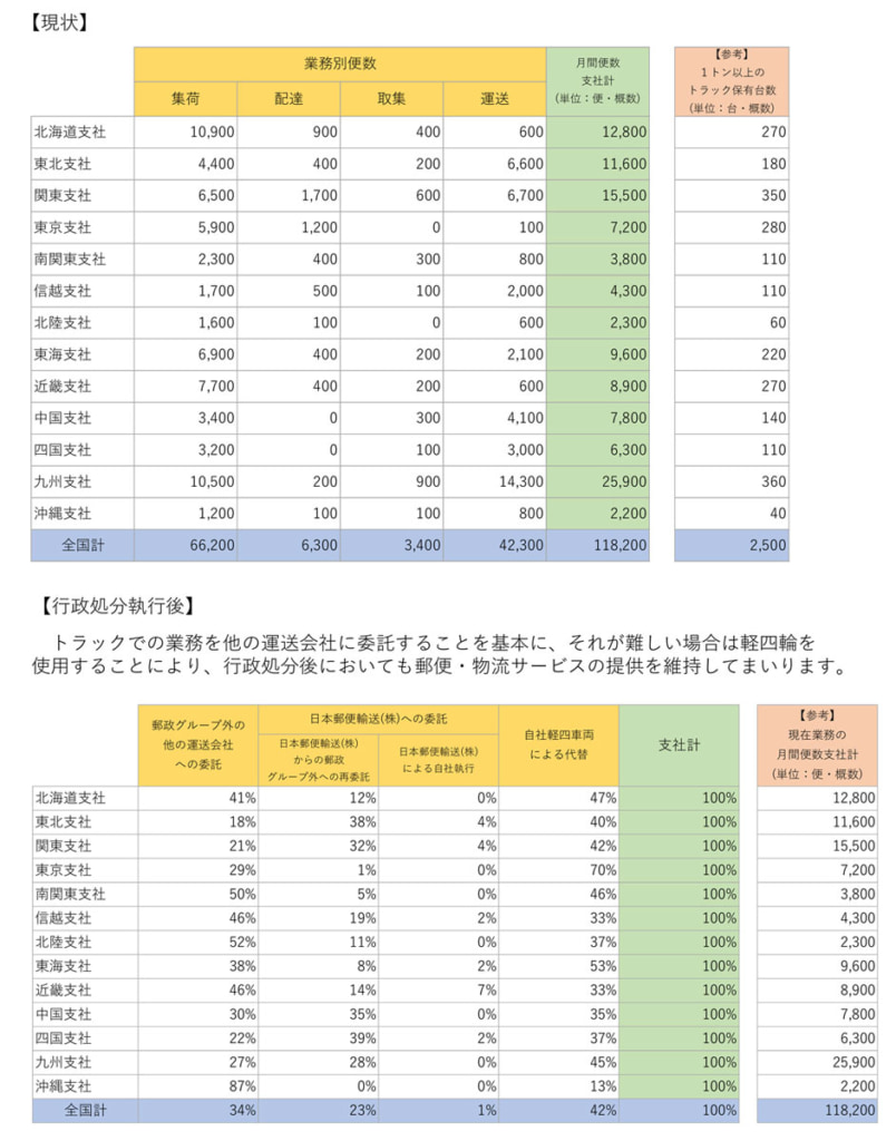 20250617jp 2 804x1024 - 日本郵便／行政処分を受入れ、千田社長の月額報酬40％減など役員報酬減額