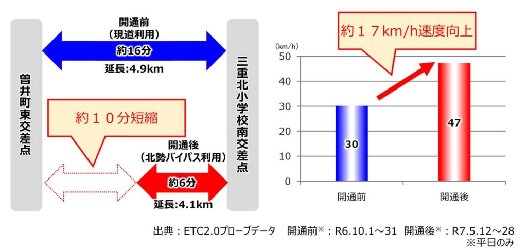 20250618mie 2 1024x486 - 国道1号 北勢BP／開通で所要時間が10分短縮、四日市港への輸送経路選択肢が拡大