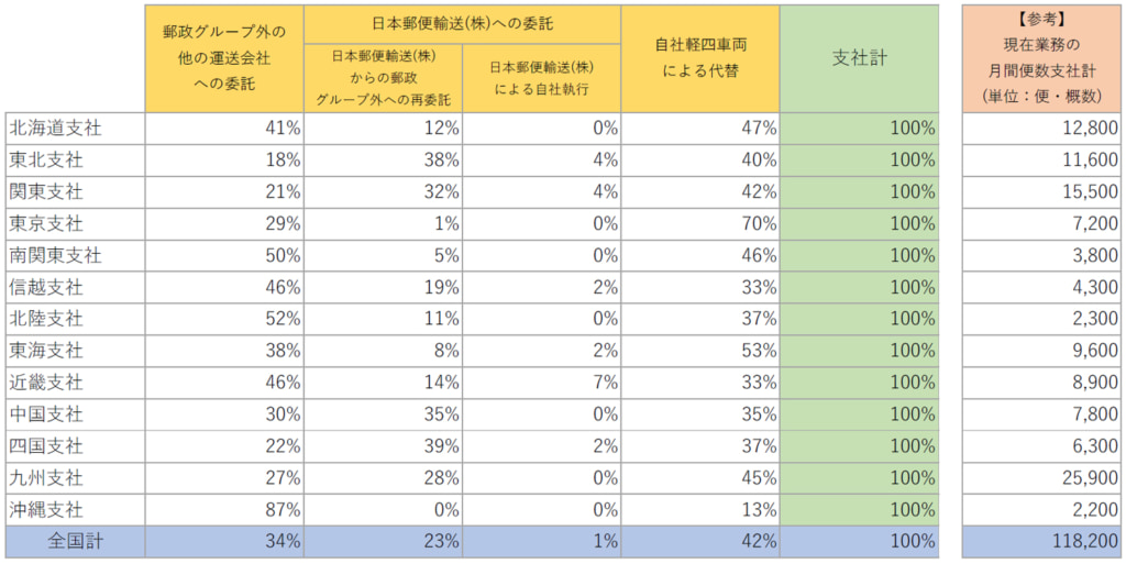 20250618post 1024x513 - 国交省／日本郵便からの要請で協力会社紹介、トラック業務の57％外部委託