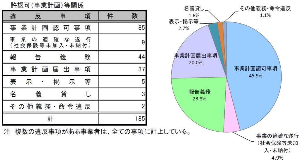 20250619ihan2 1024x548 - 関東運輸局／2024年度「貨物自動車運送事業の行政処分」5.1％増の207件、指導監督違反が最多