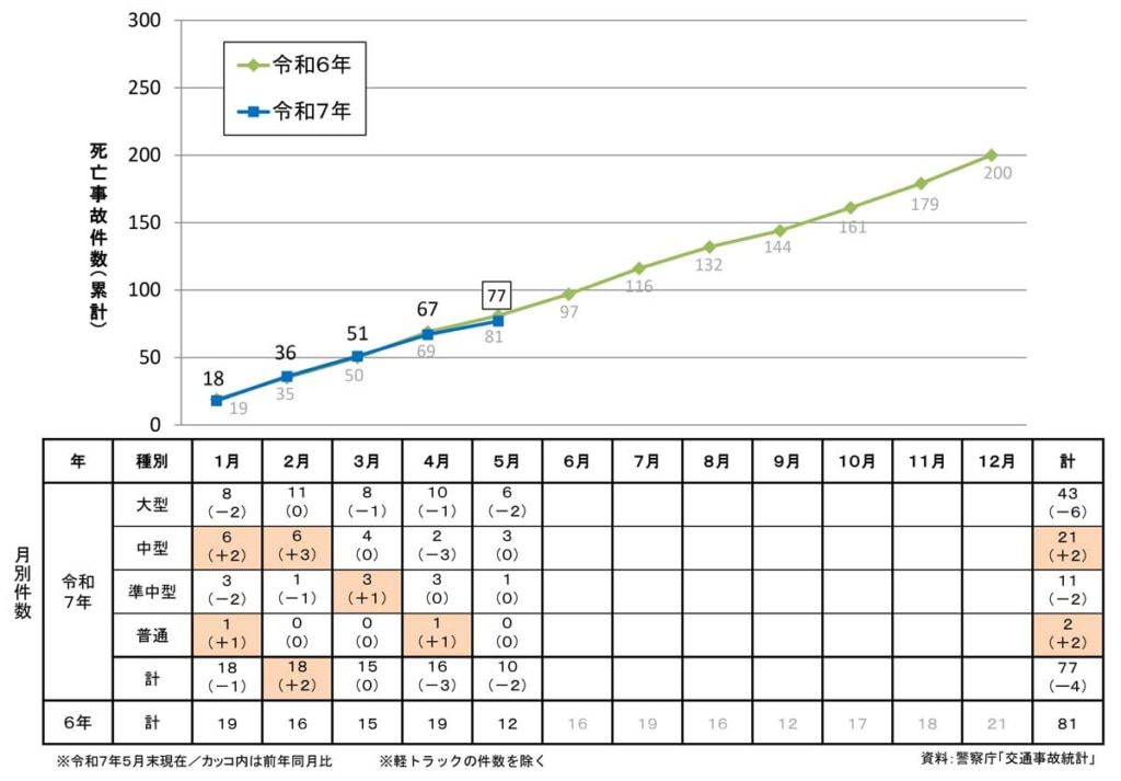 20250619jiko 1024x713 - 交通事故統計／25年5月の事業用トラックによる死亡事故、前年より2件減