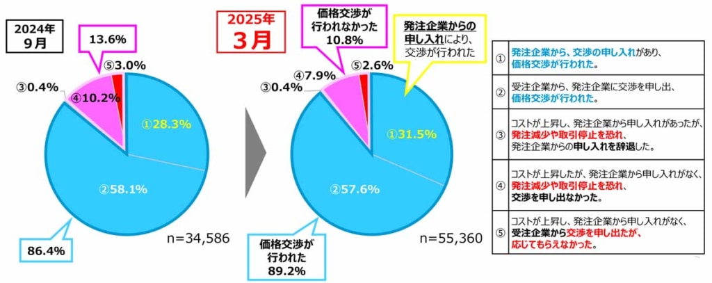 20250620kakaku 1024x407 - 価格交渉調査／トラック運送はプラス傾向も依然として下位