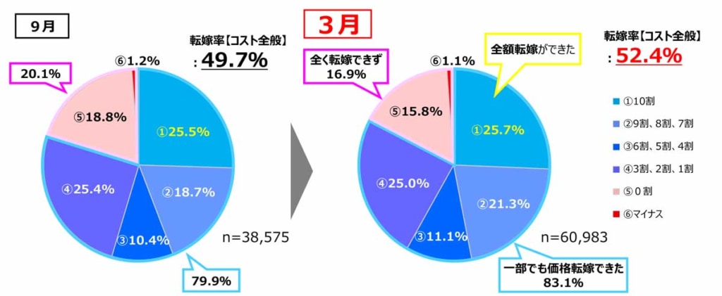 20250620kakaku 2 1024x421 - 価格交渉調査／トラック運送はプラス傾向も依然として下位