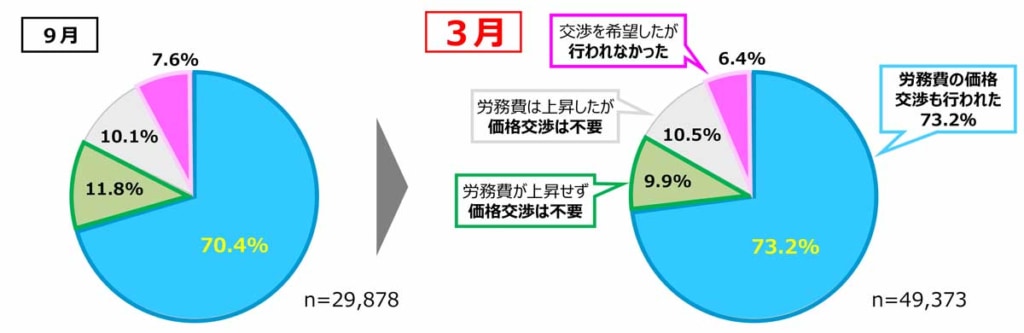 20250620kakaku 3 1024x333 - 価格交渉調査／トラック運送はプラス傾向も依然として下位