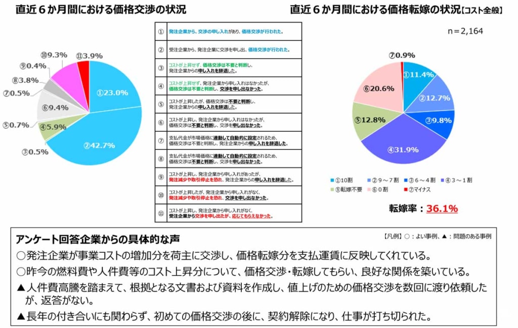 20250620kakaku 6 1 1024x650 - 価格交渉調査／トラック運送はプラス傾向も依然として下位