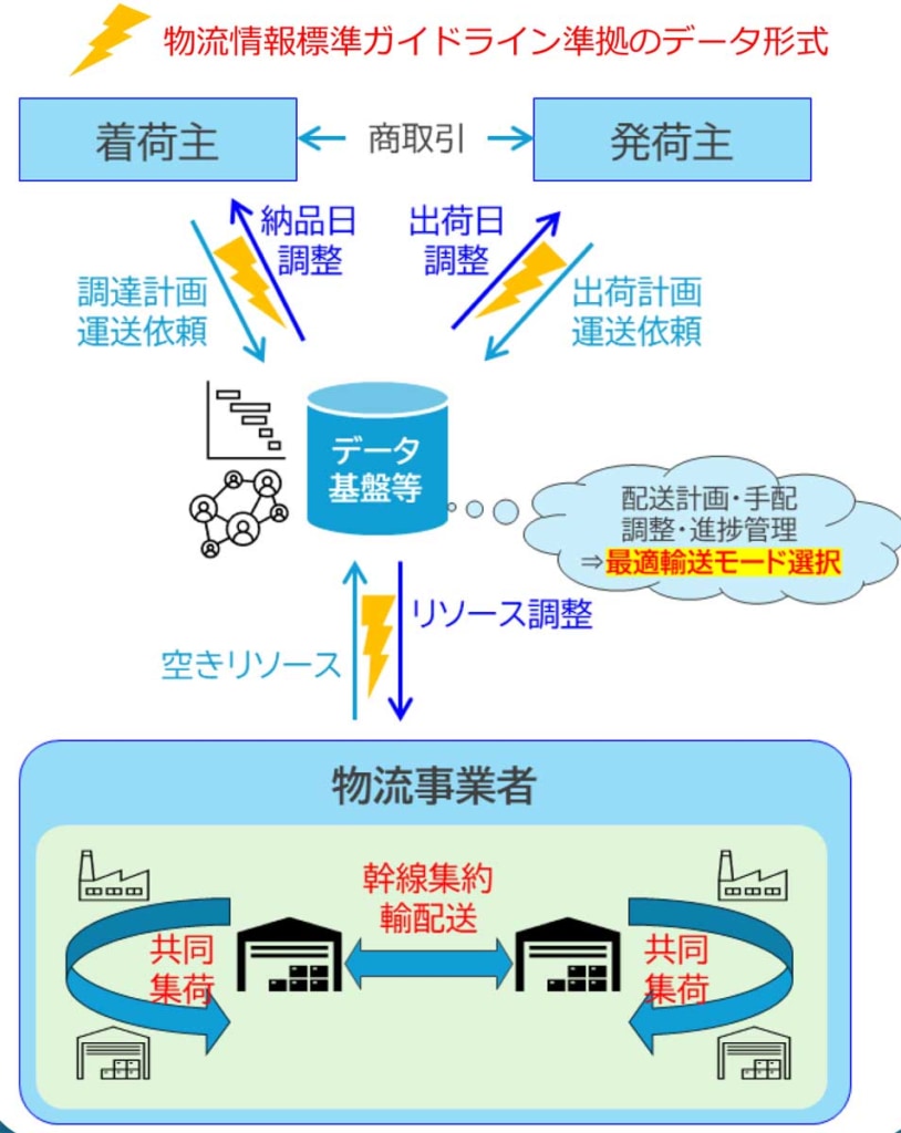 20250620kokudo 814x1024 - 国交省／「共同輸配送や帰り荷確保等のためのデータ連携促進支援事業費補助金」2次公募開始