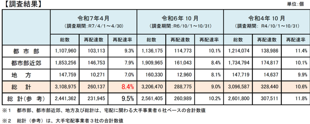 20250623saihai1 1024x410 - 宅配便／4月の再配達率約8.4％、2022年10月対比2.2ポイント減