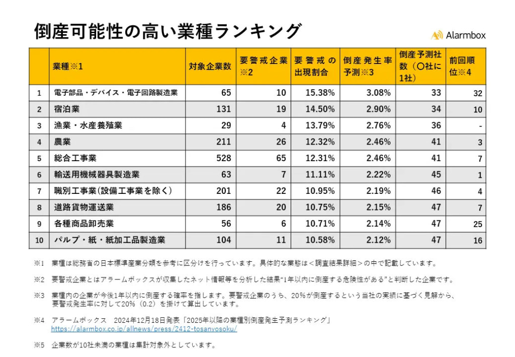 倒産発生予測ランキング/道路貨物運送業の47社に1社が倒産の可能性 20250625aram 1024x709 - 倒産発生予測ランキング/道路貨物運送業の47社に1社が倒産の可能性