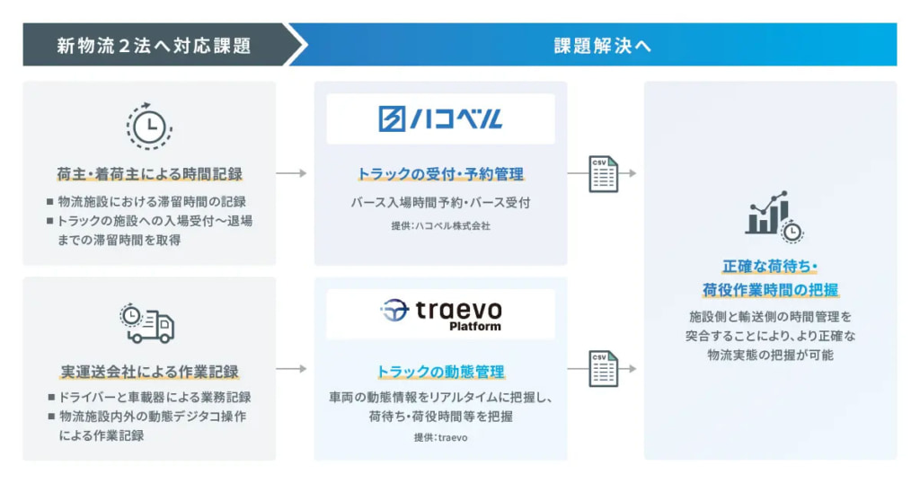 20250625hacoberu 1024x538 - traevo、ハコベル／「traevo Platform」と「トラック簿」が連携を開始