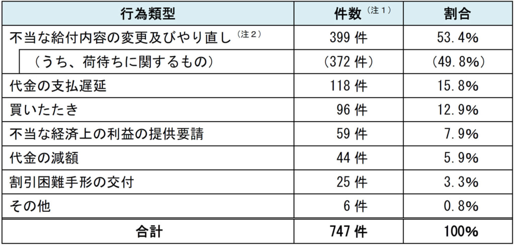 公取委/荷主と物流事業者との取引調査「不当な給付内容の変更及びやり直し」が横行 20250625koutori2 1024x487 - 公取委/荷主と物流事業者との取引調査「不当な給付内容の変更及びやり直し」が横行