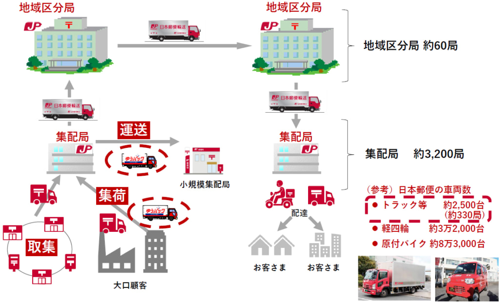 20250627mlit2 1024x623 - 日本郵便不備点呼問題／図表で分かる「日本郵便の行政処分」解説