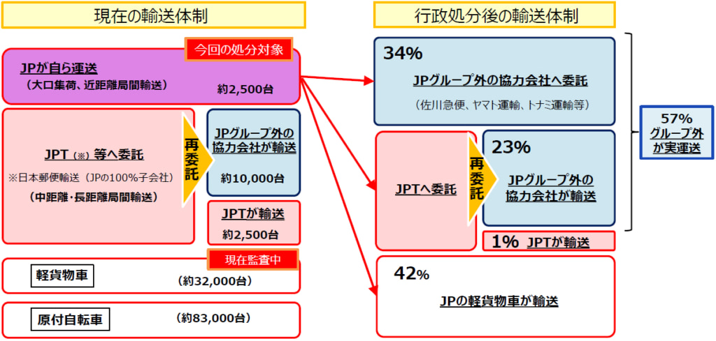 20250627mlit5 1024x489 - 日本郵便不備点呼問題／図表で分かる「日本郵便の行政処分」解説