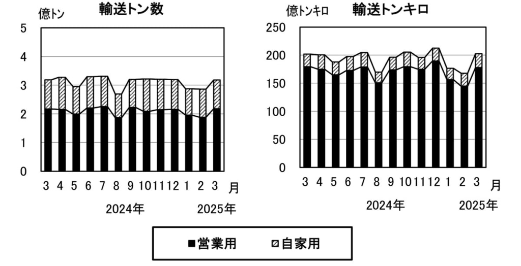 20250627yuso 1024x524 - 貨物自動車輸送量／2025年3月の営業用輸送トン数、前年より0.6％増